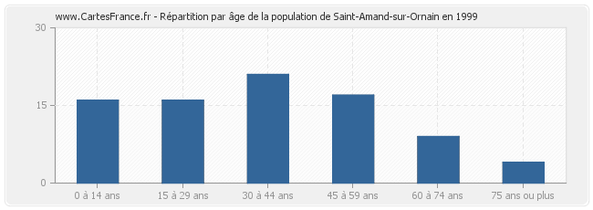 Répartition par âge de la population de Saint-Amand-sur-Ornain en 1999