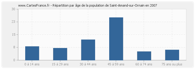 Répartition par âge de la population de Saint-Amand-sur-Ornain en 2007