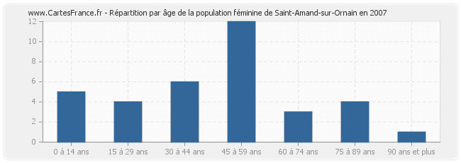 Répartition par âge de la population féminine de Saint-Amand-sur-Ornain en 2007
