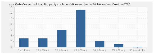 Répartition par âge de la population masculine de Saint-Amand-sur-Ornain en 2007