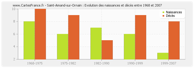 Saint-Amand-sur-Ornain : Evolution des naissances et décès entre 1968 et 2007