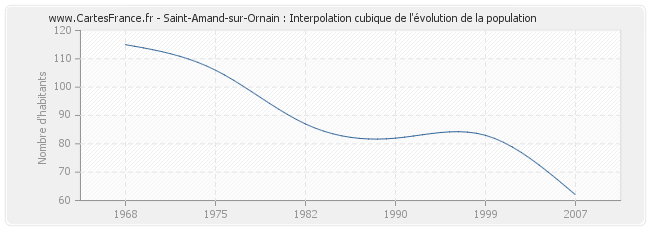 Saint-Amand-sur-Ornain : Interpolation cubique de l'évolution de la population