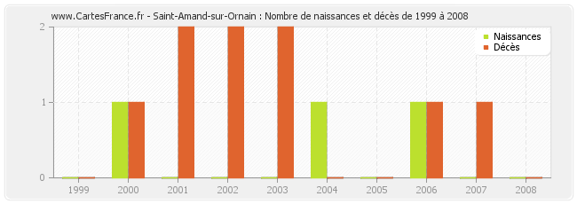Saint-Amand-sur-Ornain : Nombre de naissances et décès de 1999 à 2008