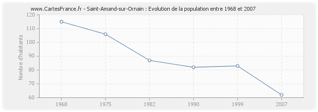Population Saint-Amand-sur-Ornain