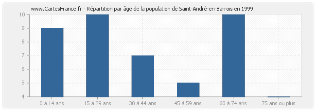 Répartition par âge de la population de Saint-André-en-Barrois en 1999