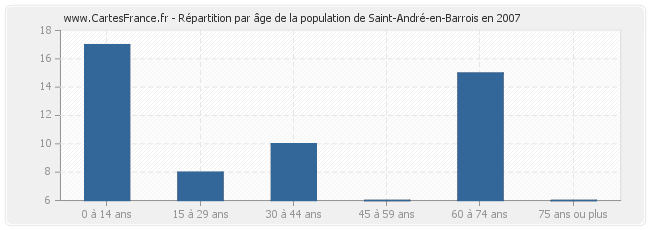 Répartition par âge de la population de Saint-André-en-Barrois en 2007