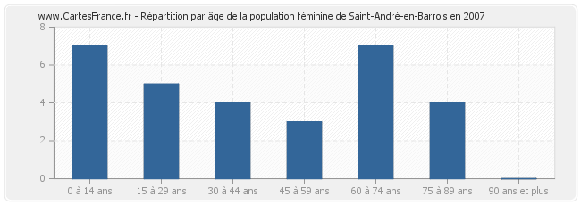 Répartition par âge de la population féminine de Saint-André-en-Barrois en 2007