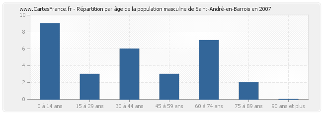 Répartition par âge de la population masculine de Saint-André-en-Barrois en 2007