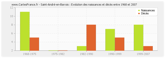 Saint-André-en-Barrois : Evolution des naissances et décès entre 1968 et 2007