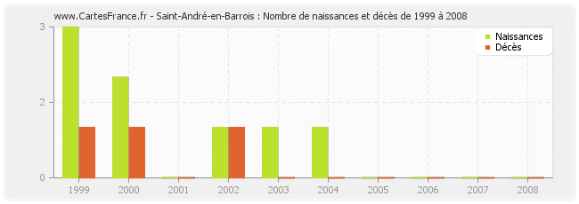 Saint-André-en-Barrois : Nombre de naissances et décès de 1999 à 2008
