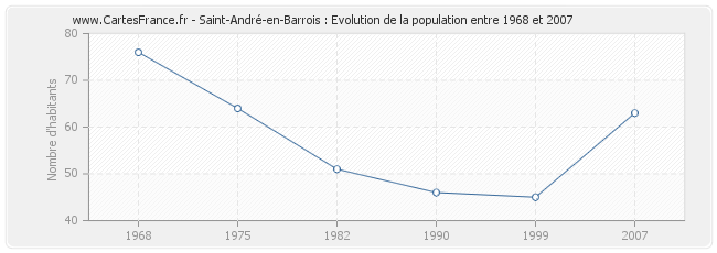 Population Saint-André-en-Barrois