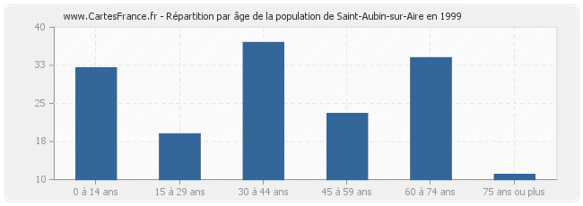 Répartition par âge de la population de Saint-Aubin-sur-Aire en 1999