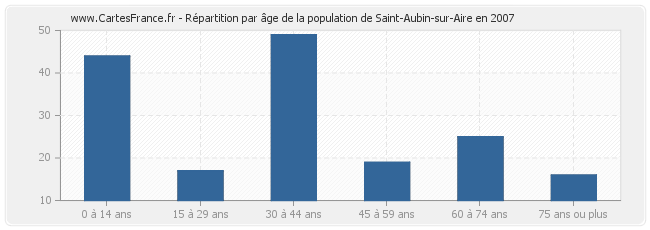 Répartition par âge de la population de Saint-Aubin-sur-Aire en 2007