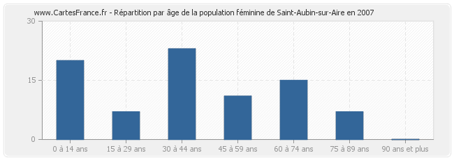 Répartition par âge de la population féminine de Saint-Aubin-sur-Aire en 2007