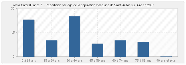 Répartition par âge de la population masculine de Saint-Aubin-sur-Aire en 2007