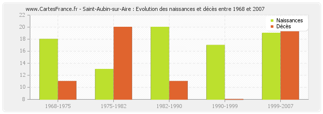 Saint-Aubin-sur-Aire : Evolution des naissances et décès entre 1968 et 2007