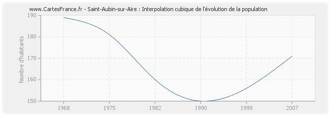 Saint-Aubin-sur-Aire : Interpolation cubique de l'évolution de la population