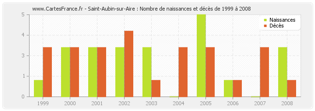 Saint-Aubin-sur-Aire : Nombre de naissances et décès de 1999 à 2008