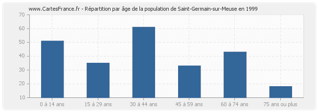 Répartition par âge de la population de Saint-Germain-sur-Meuse en 1999