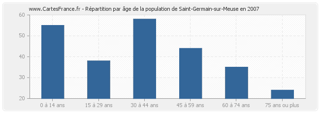 Répartition par âge de la population de Saint-Germain-sur-Meuse en 2007