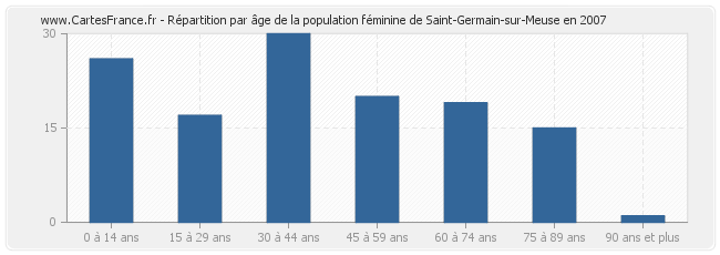 Répartition par âge de la population féminine de Saint-Germain-sur-Meuse en 2007