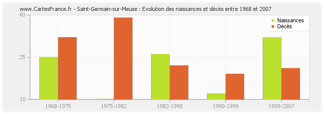 Saint-Germain-sur-Meuse : Evolution des naissances et décès entre 1968 et 2007