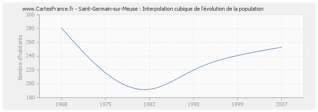 Saint-Germain-sur-Meuse : Interpolation cubique de l'évolution de la population