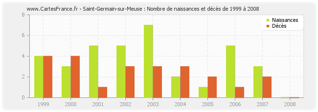 Saint-Germain-sur-Meuse : Nombre de naissances et décès de 1999 à 2008