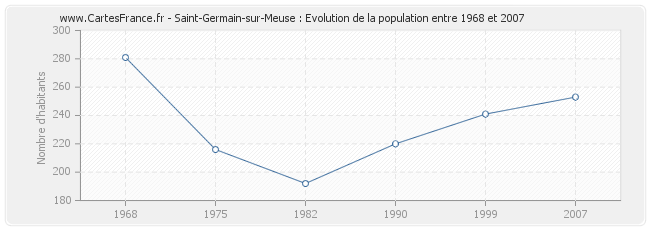 Population Saint-Germain-sur-Meuse