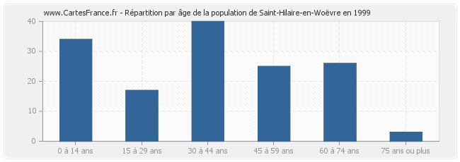 Répartition par âge de la population de Saint-Hilaire-en-Woëvre en 1999