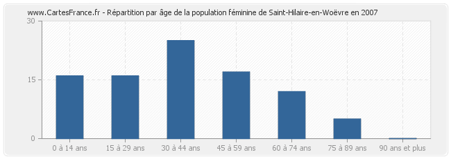 Répartition par âge de la population féminine de Saint-Hilaire-en-Woëvre en 2007