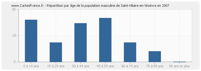 Répartition par âge de la population masculine de Saint-Hilaire-en-Woëvre en 2007
