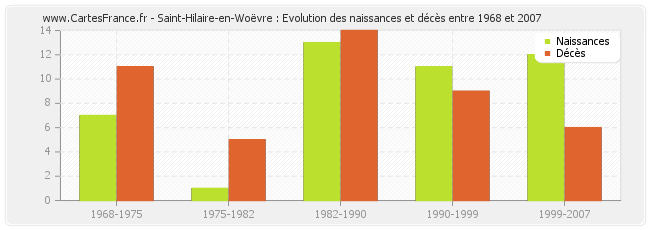 Saint-Hilaire-en-Woëvre : Evolution des naissances et décès entre 1968 et 2007