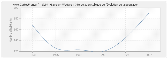 Saint-Hilaire-en-Woëvre : Interpolation cubique de l'évolution de la population