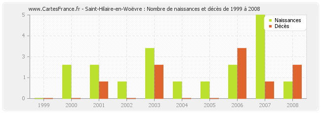 Saint-Hilaire-en-Woëvre : Nombre de naissances et décès de 1999 à 2008