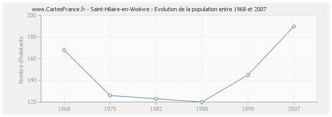 Population Saint-Hilaire-en-Woëvre