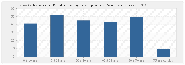 Répartition par âge de la population de Saint-Jean-lès-Buzy en 1999