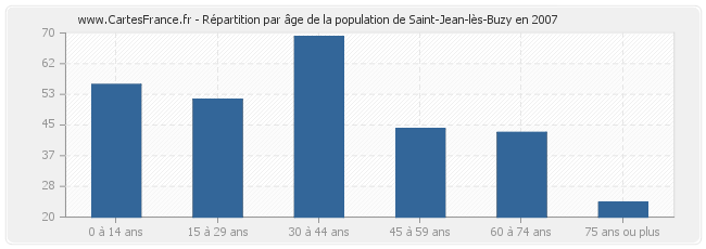 Répartition par âge de la population de Saint-Jean-lès-Buzy en 2007