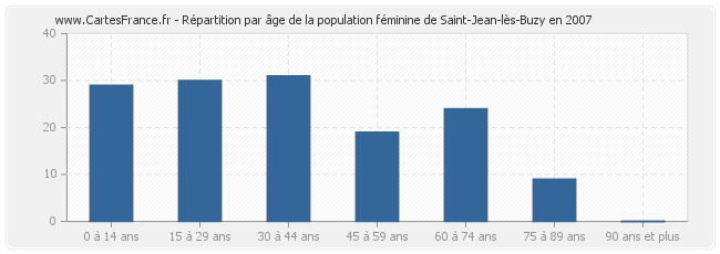 Répartition par âge de la population féminine de Saint-Jean-lès-Buzy en 2007
