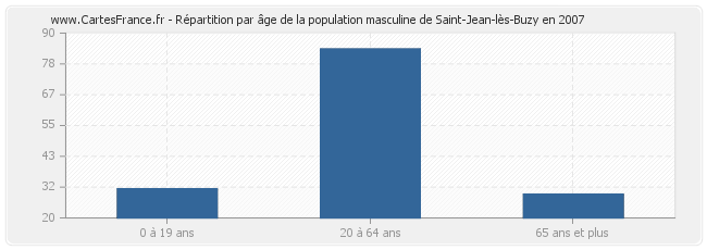 Répartition par âge de la population masculine de Saint-Jean-lès-Buzy en 2007