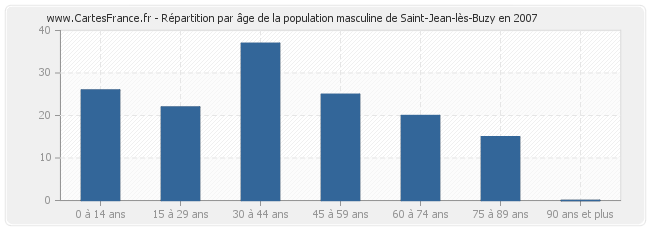 Répartition par âge de la population masculine de Saint-Jean-lès-Buzy en 2007
