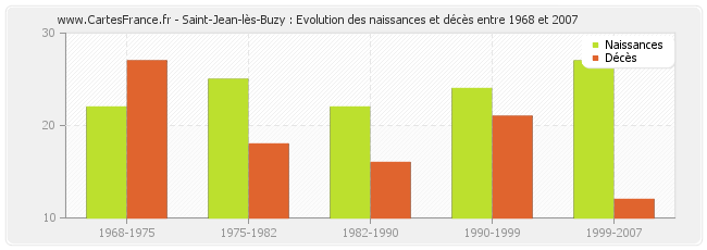 Saint-Jean-lès-Buzy : Evolution des naissances et décès entre 1968 et 2007