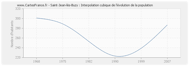 Saint-Jean-lès-Buzy : Interpolation cubique de l'évolution de la population