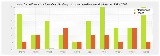 Saint-Jean-lès-Buzy : Nombre de naissances et décès de 1999 à 2008