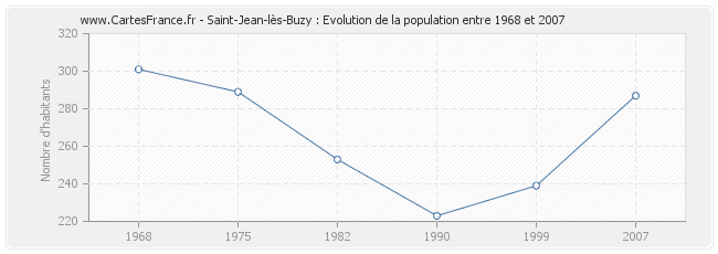 Population Saint-Jean-lès-Buzy
