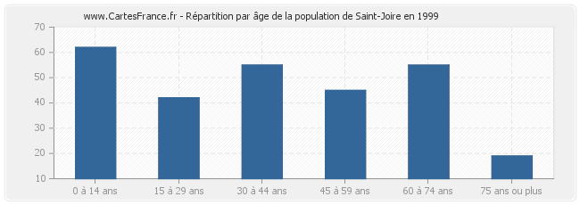Répartition par âge de la population de Saint-Joire en 1999