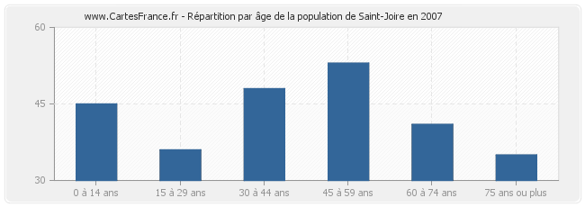 Répartition par âge de la population de Saint-Joire en 2007