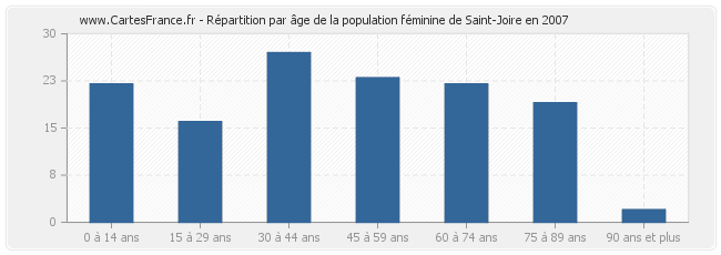 Répartition par âge de la population féminine de Saint-Joire en 2007