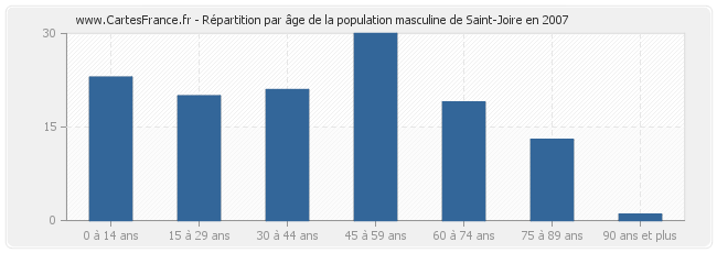 Répartition par âge de la population masculine de Saint-Joire en 2007