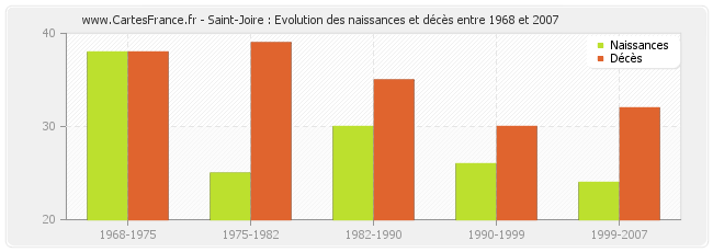 Saint-Joire : Evolution des naissances et décès entre 1968 et 2007